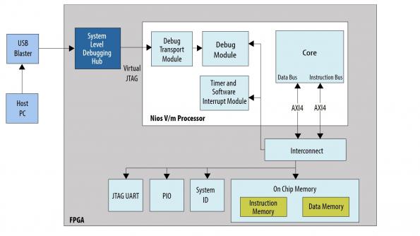 Intel backs RISC-V for Nios FPGA processor
